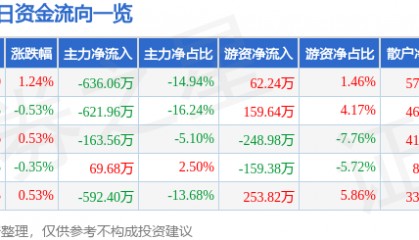 股票行情快报：风神股份（600469）7月14日主力资金净卖出636.06万元
