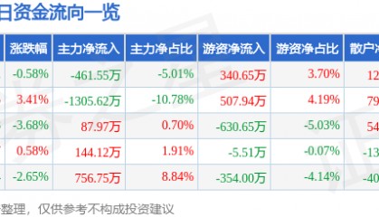 股票行情快报：宏润建设（002062）1月23日主力资金净卖出461.55万元