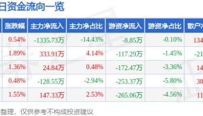 股票行情快报：欧亚集团（600697）11月29日主力资金净卖出1335.73万元