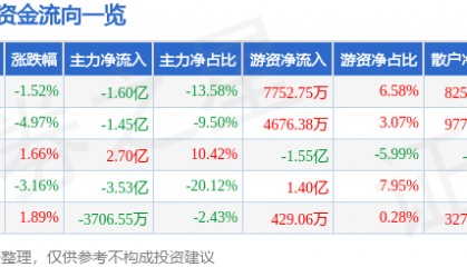 股票行情快报：爱施德（002416）11月26日主力资金净卖出1.60亿元