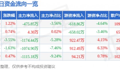 股票行情快报：美锦能源（000723）1月24日主力资金净卖出475.85万元