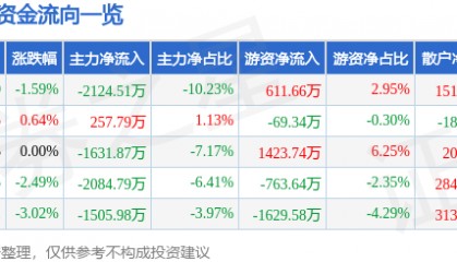 股票行情快报：奥特佳（002239）3月27日主力资金净卖出2124.51万元