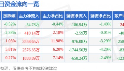 股票行情快报：赞宇科技（002637）7月30日主力资金净卖出54.78万元