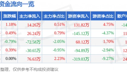 股票行情快报：海普瑞（002399）2月6日主力资金净买入14.26万元