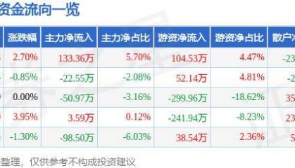 股票行情快报：桂发祥（002820）9月24日主力资金净买入133.36万元