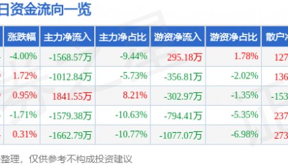 股票行情快报：奥拓电子（002587）2月18日主力资金净卖出1568.57万元