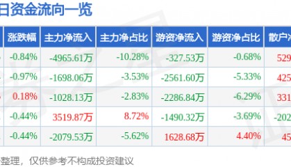 股票行情快报：海螺水泥（600585）6月13日主力资金净卖出4965.61万元