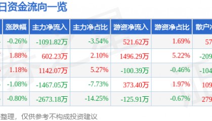 股票行情快报：恒邦股份（002237）3月26日主力资金净卖出1091.82万元