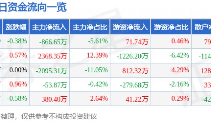 股票行情快报：凤凰传媒（601928）12月4日主力资金净卖出866.65万元