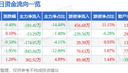 股票行情快报：赞宇科技（002637）7月18日主力资金净卖出591.42万元