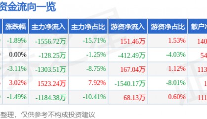 股票行情快报：华昌达（300278）4月28日主力资金净卖出1556.72万元
