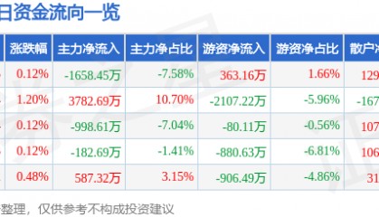 股票行情快报：南京证券（601990）1月24日主力资金净卖出1658.45万元