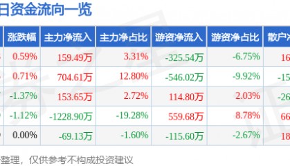 股票行情快报：恒源煤电（600971）1月23日主力资金净买入159.49万元