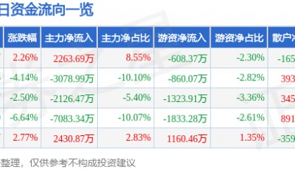 股票行情快报：深康佳Ａ（000016）12月18日主力资金净买入2263.69万元