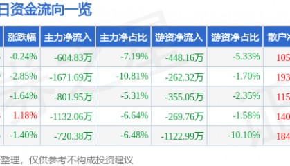 股票行情快报：京威股份（002662）3月25日主力资金净卖出604.83万元