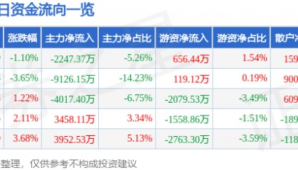 股票行情快报：弘信电子（300657）6月11日主力资金净卖出2247.37万元