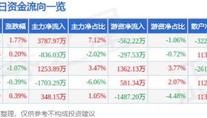 股票行情快报：东方国信（300166）8月1日主力资金净买入3787.97万元