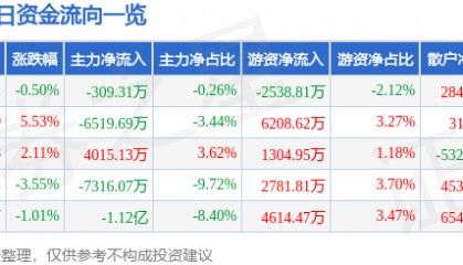 股票行情快报：中航电测（300114）12月19日主力资金净卖出309.31万元