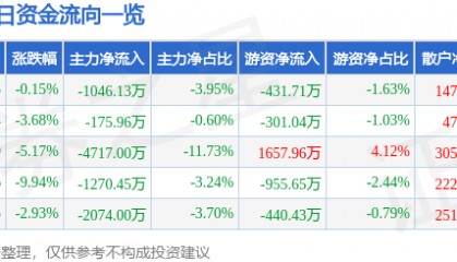 股票行情快报：中材节能（603126）1月9日主力资金净卖出1046.13万元