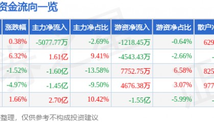 股票行情快报：爱施德（002416）11月28日主力资金净卖出5077.77万元