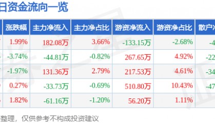 股票行情快报：林海股份（600099）5月22日主力资金净买入182.08万元