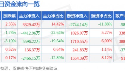 股票行情快报：大连重工（002204）6月23日主力资金净买入3329.42万元