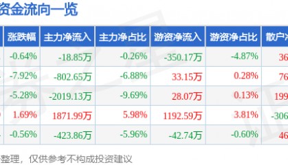 股票行情快报：天地源（600665）12月24日主力资金净卖出18.85万元