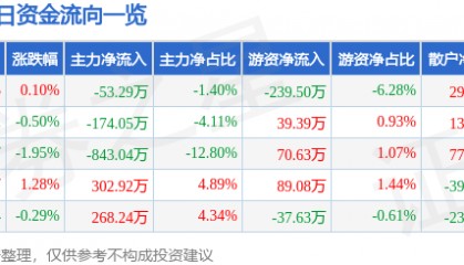 股票行情快报：赞宇科技（002637）7月17日主力资金净卖出53.29万元