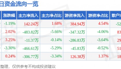 股票行情快报：欧亚集团（600697）12月30日主力资金净买入142.24万元