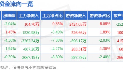 股票行情快报：安诺其（300067）1月27日主力资金净买入104.70万元