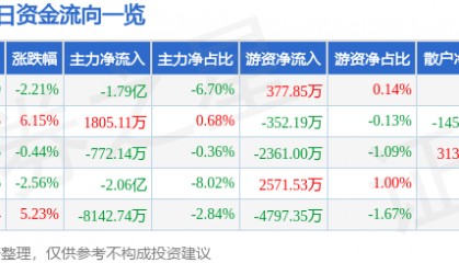 股票行情快报：融发核电（002366）6月10日主力资金净卖出1.79亿元