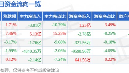 股票行情快报：融发核电（002366）7月1日主力资金净卖出3.81亿元