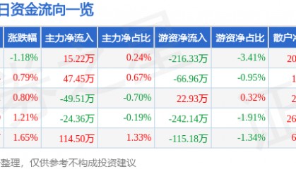 股票行情快报：怡球资源（601388）3月12日主力资金净买入15.22万元
