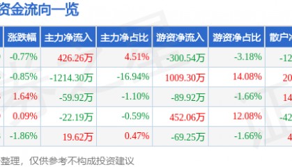 股票行情快报：海普瑞（002399）12月10日主力资金净买入426.26万元