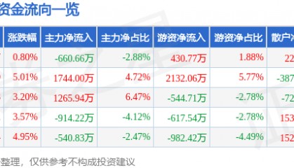 股票行情快报：四方达（300179）4月14日主力资金净卖出660.66万元