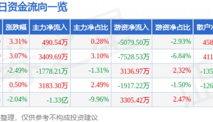 股票行情快报：东方国信（300166）8月18日主力资金净买入490.54万元