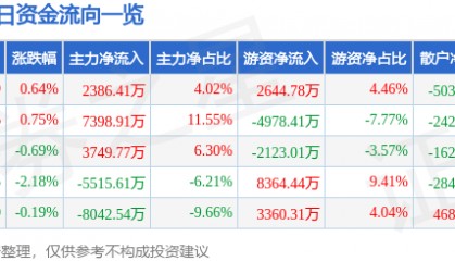 股票行情快报：陕西煤业（601225）8月5日主力资金净买入2386.41万元