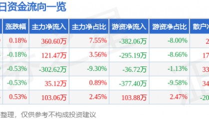 股票行情快报：江南水务（601199）7月30日主力资金净买入360.60万元
