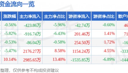 股票行情快报：天地源（600665）12月18日主力资金净卖出423.86万元