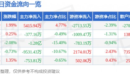 股票行情快报：融发核电（002366）8月11日主力资金净买入5415.94万元