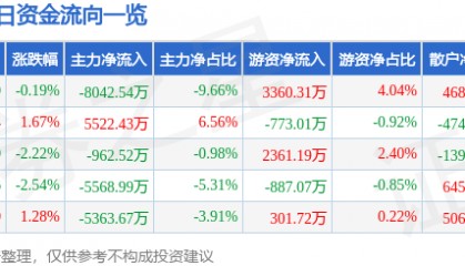股票行情快报：陕西煤业（601225）7月30日主力资金净卖出8042.54万元