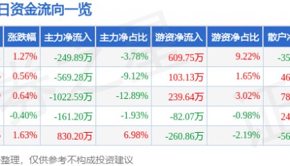 股票行情快报：中原传媒（000719）7月3日主力资金净卖出249.89万元