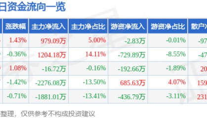 股票行情快报：正邦科技（002157）4月3日主力资金净买入979.09万元