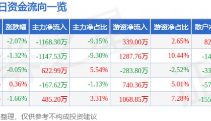 股票行情快报：中源协和（600645）3月21日主力资金净卖出1168.30万元