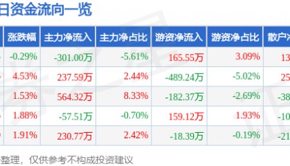 股票行情快报：京威股份（002662）4月15日主力资金净卖出301.00万元