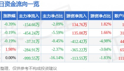 股票行情快报：青岛双星（000599）8月25日主力资金净卖出154.66万元