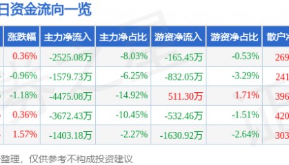 股票行情快报：海峡股份（002320）8月25日主力资金净卖出2525.08万元