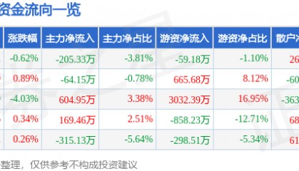 股票行情快报：海普瑞（002399）12月17日主力资金净卖出205.33万元