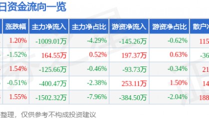 股票行情快报：数码视讯（300079）8月15日主力资金净卖出1009.01万元