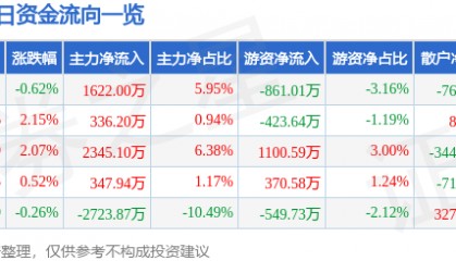 股票行情快报：海峡股份（002320）8月12日主力资金净买入1622.00万元